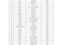 武威職業(yè)技術(shù)大學(xué)關(guān)于向趙靜茹35名學(xué)生發(fā)放臨時困難補(bǔ)助的公示
